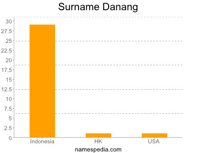 Surname Danang