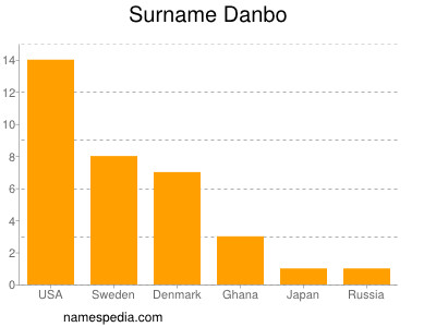 Surname Danbo