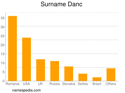 Surname Danc