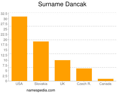 Surname Dancak