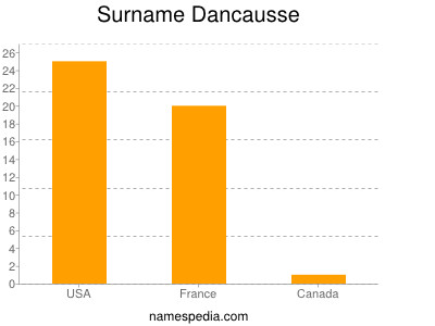 Surname Dancausse