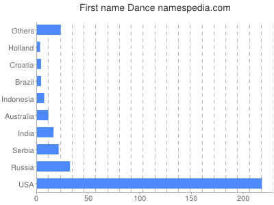 Given name Dance