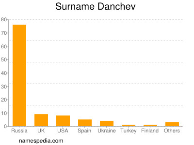 Surname Danchev
