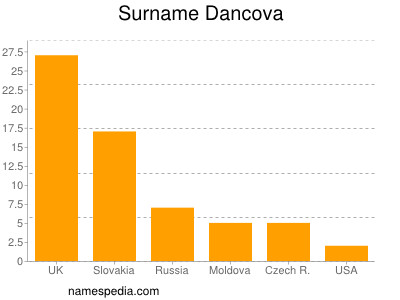Surname Dancova