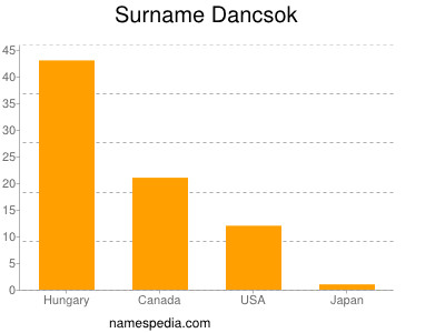 Surname Dancsok