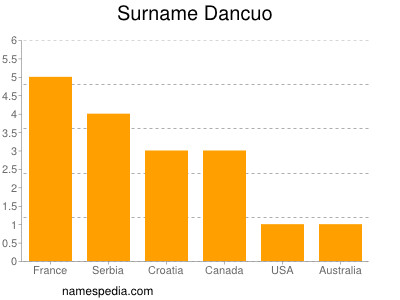 Surname Dancuo
