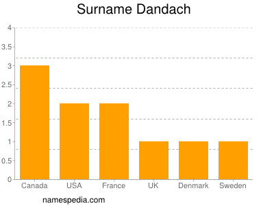 Surname Dandach