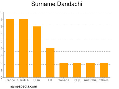 Surname Dandachi
