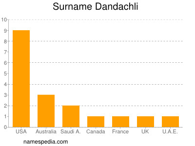 Surname Dandachli
