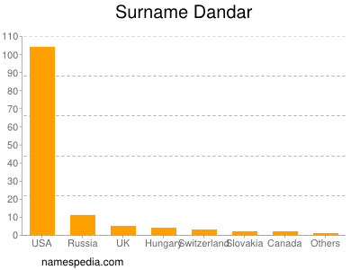 Surname Dandar