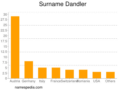 Surname Dandler