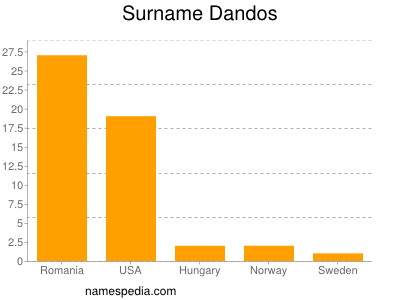 Surname Dandos