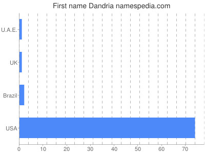 Given name Dandria