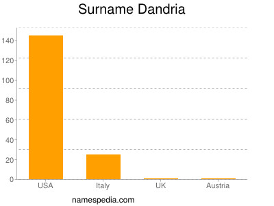Surname Dandria