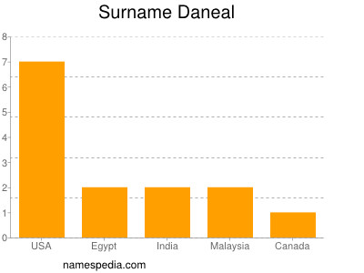Surname Daneal