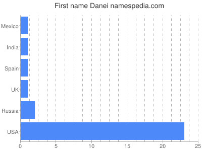Given name Danei