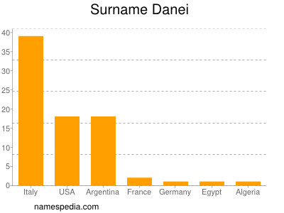Surname Danei