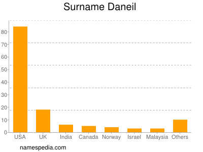 Surname Daneil