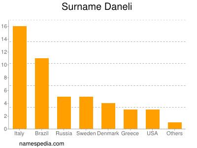 Surname Daneli