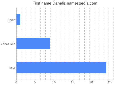 Given name Danelis