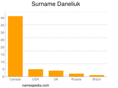 Surname Daneliuk