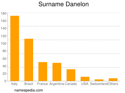 Surname Danelon