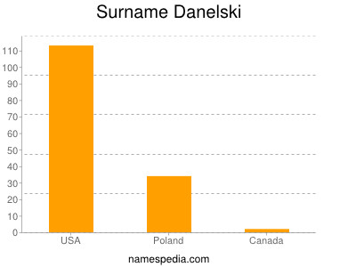 Surname Danelski