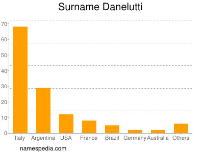 Surname Danelutti