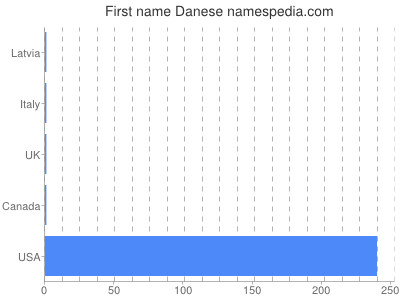 Given name Danese