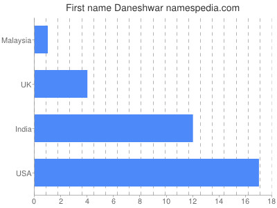 Given name Daneshwar