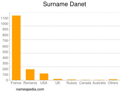 Surname Danet