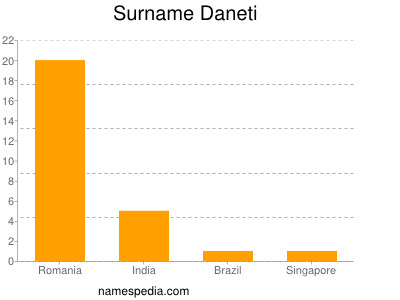Surname Daneti