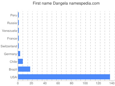 Given name Dangela