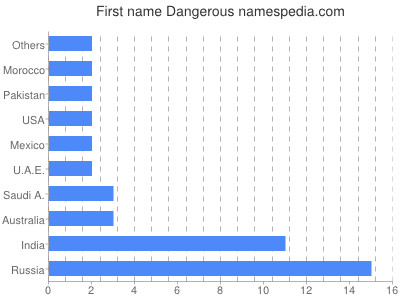 Given name Dangerous