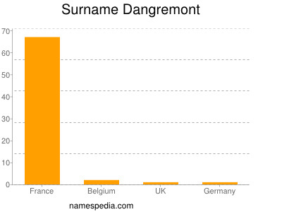 Surname Dangremont
