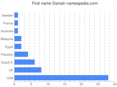 Given name Daniah
