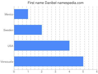 Given name Danibel