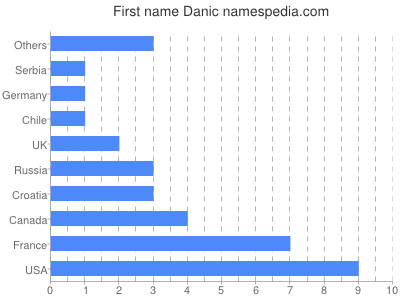 Given name Danic