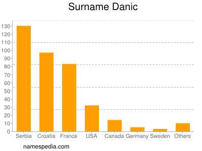 Surname Danic