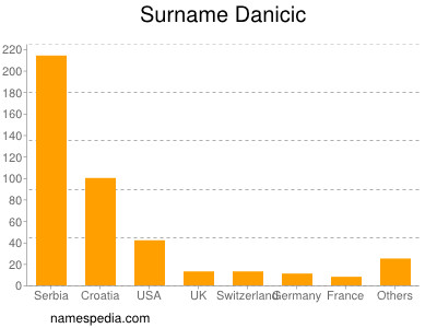 Surname Danicic