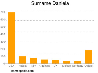 Surname Daniela