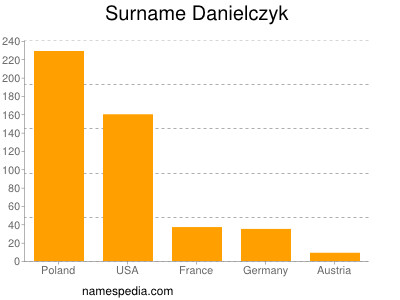 Surname Danielczyk