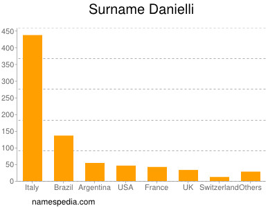 Surname Danielli