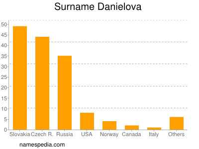 Surname Danielova