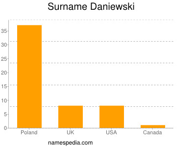 Surname Daniewski