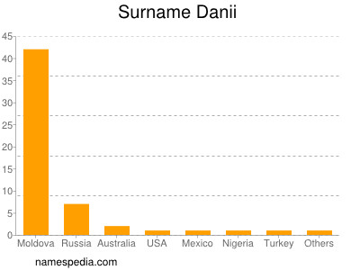 Surname Danii