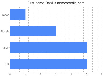 Given name Daniils