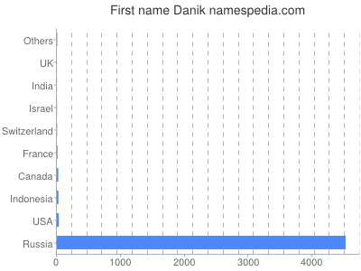 Given name Danik