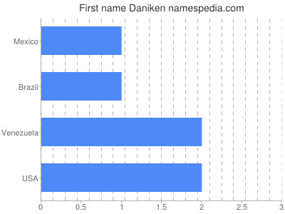 Given name Daniken