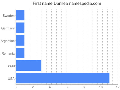 Given name Danilea